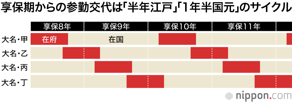 江戸に「参り」将軍に拝謁することが大名の「勤め」＝戦のない時代の服属の意思表示
