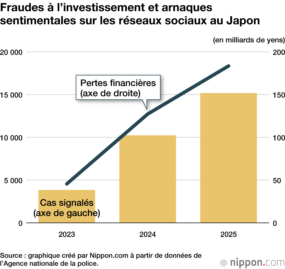 Fraudes à l’investissement et arnaques sentimentales sur les réseaux sociaux au Japon