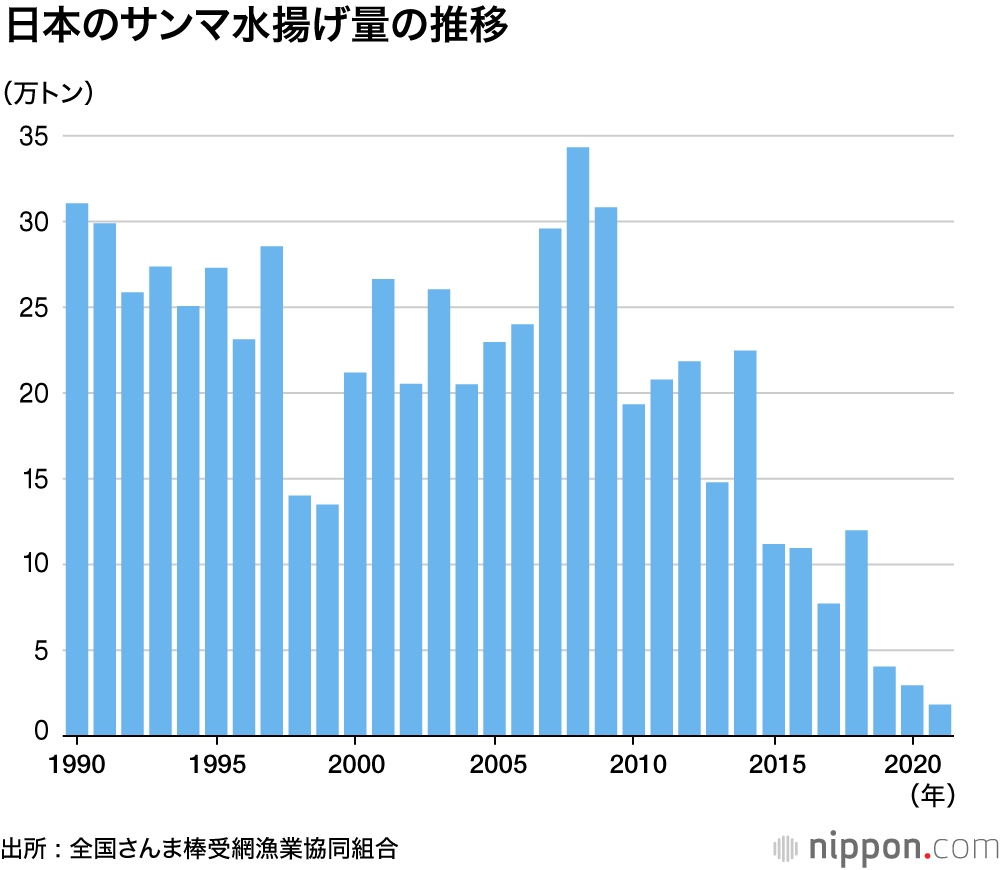不漁続きの秋の味覚・サンマ、初ものは豊洲で1匹1万3200円：おいしい塩焼きはいつ食べられるのか？