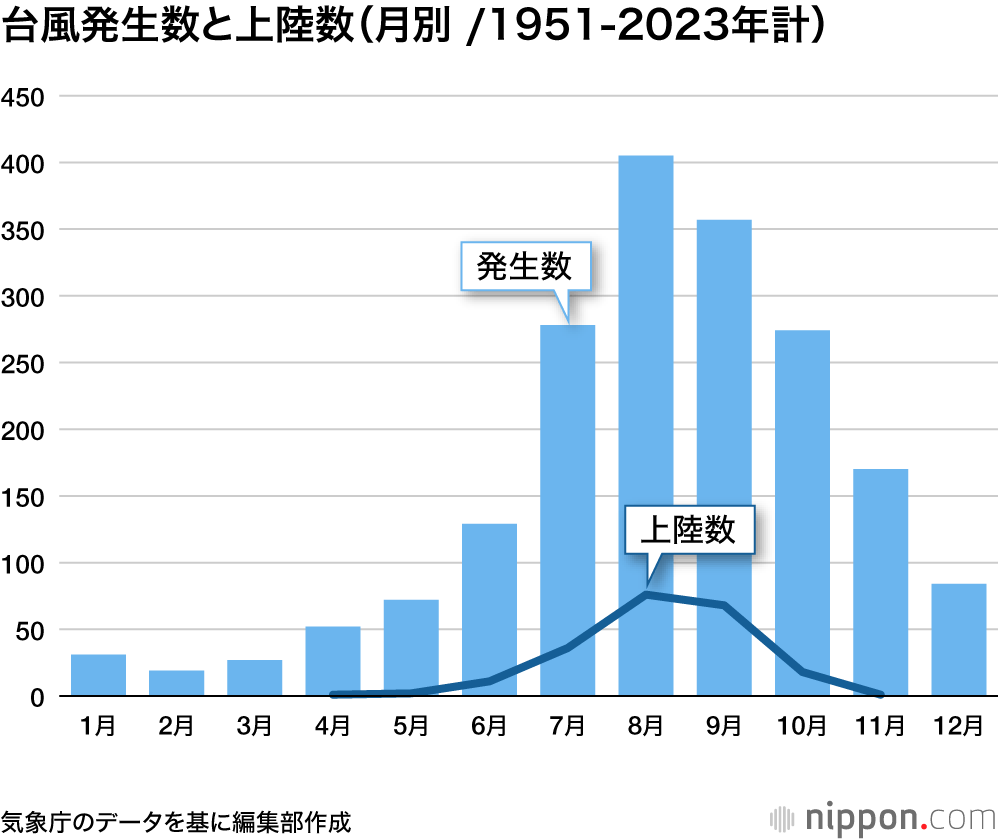 台風発生数と上陸数（月別 /1951-2023年計）