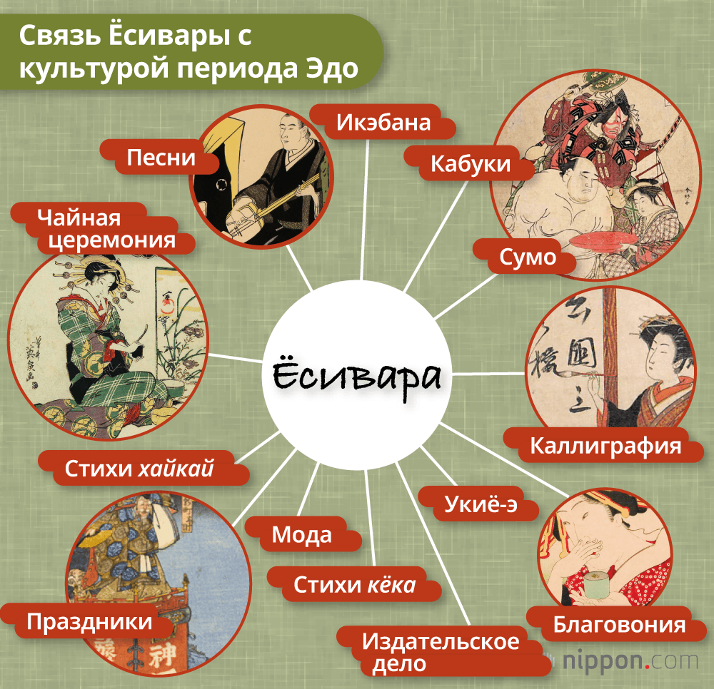 Ёсивара: история «квартала красных фонарей», колыбели городской культуры Эдо