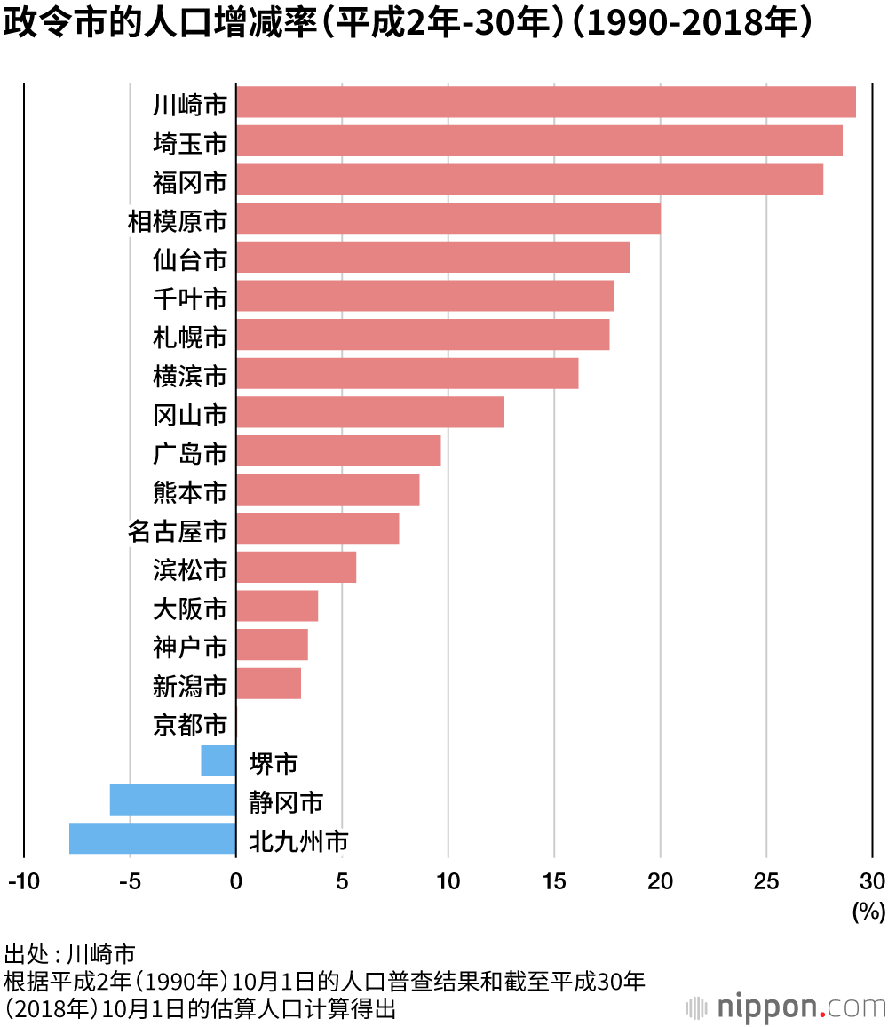 川崎市人口超过神户市，跃居政令市第6位