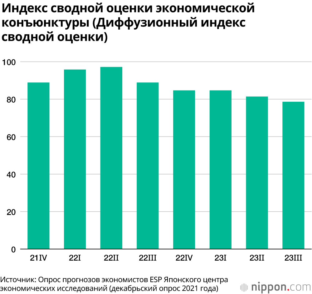 Преодоление факторов неопределенности и продолжение восстановления конъюнктуры умеренными темпами: перспективы японской экономики в 2022 году
