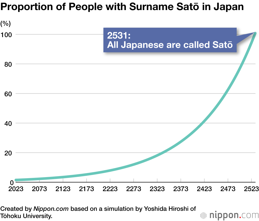 Proportion of People with Surname Satō in Japan