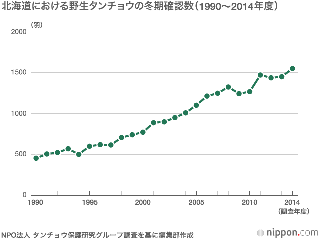千羽鶴となったタンチョウ（上）