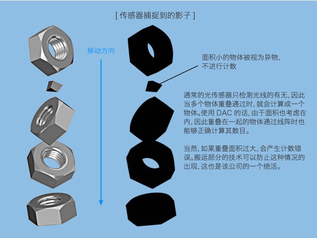 图4 线阵传感器还可以测量物体的面积