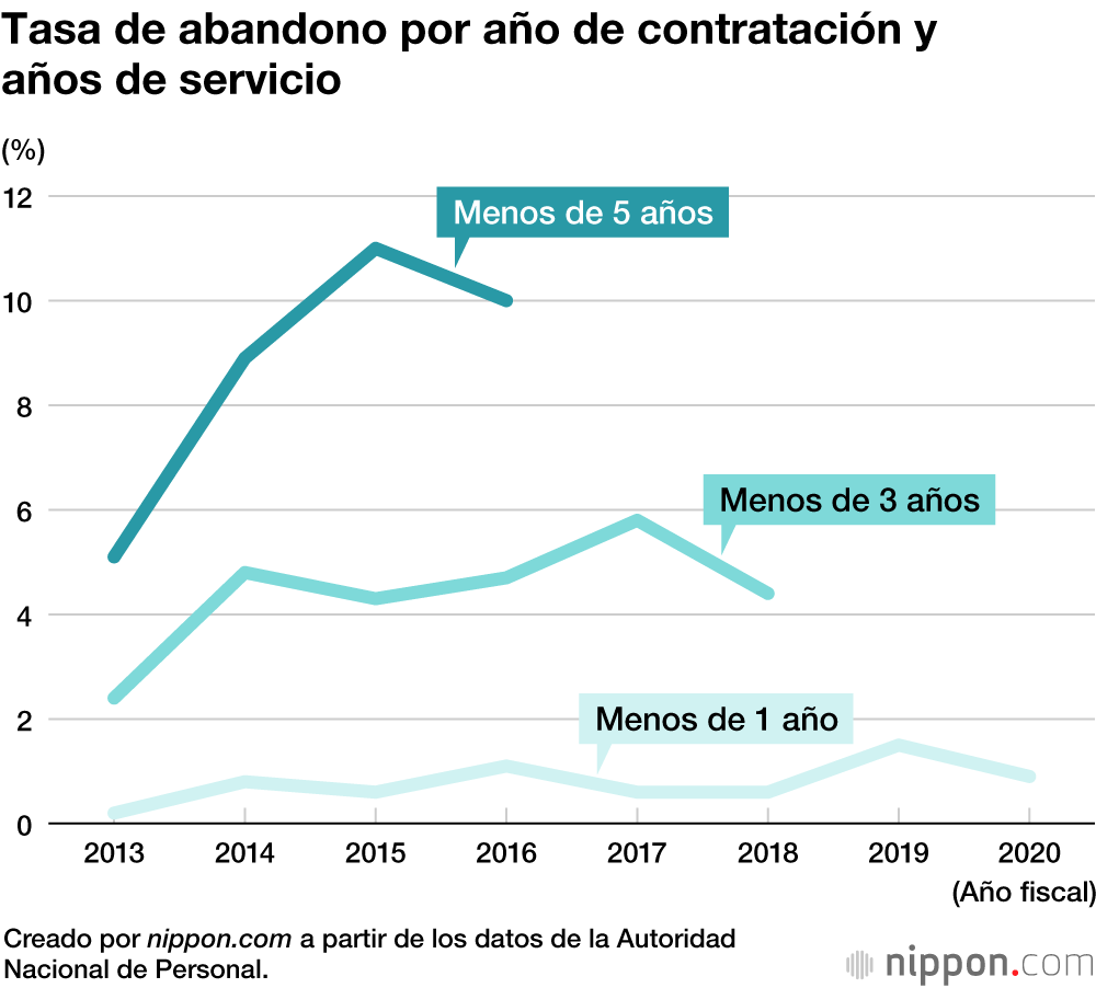 Cada vez más personas abandonan de forma prematura la carrera funcionarial en Japón