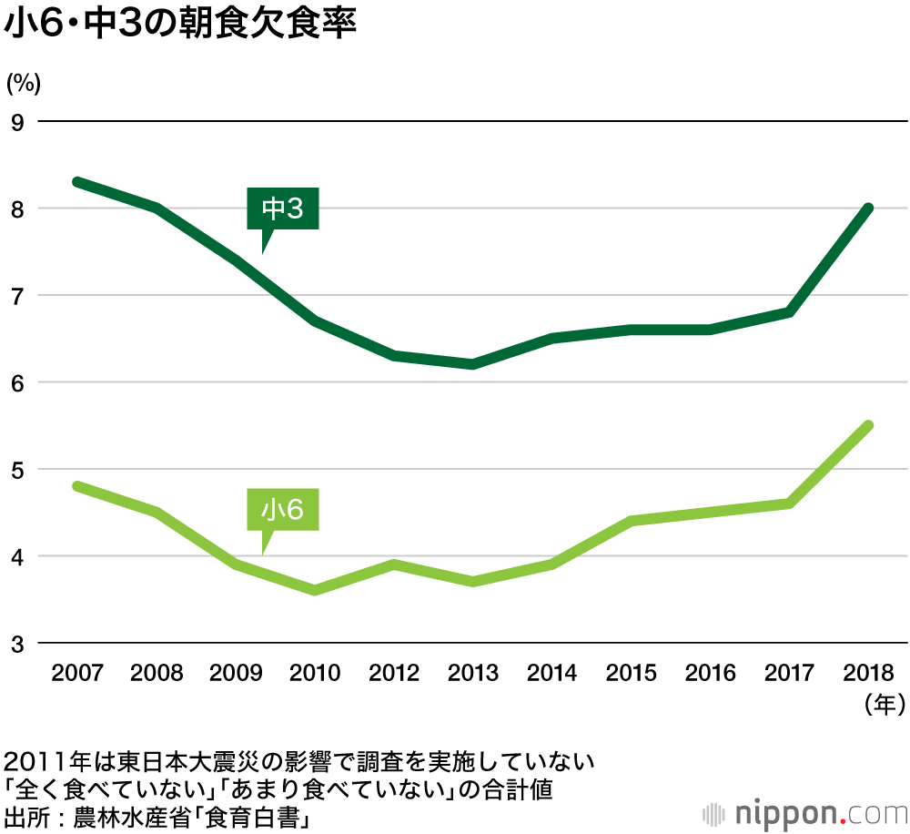 朝食抜く若者27% : 小・中学生も増加傾向