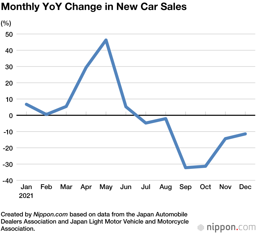  New Car Sales in Japan Fall Short of 5 Million for Second Year Running