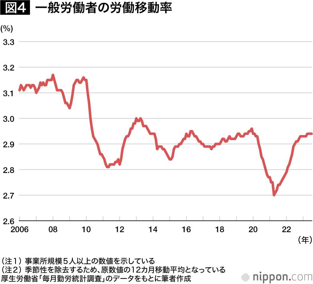 図4 一般労働者の労働移動率