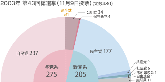 選挙制度改革後の衆院選結果一覧（1996年～2012年）