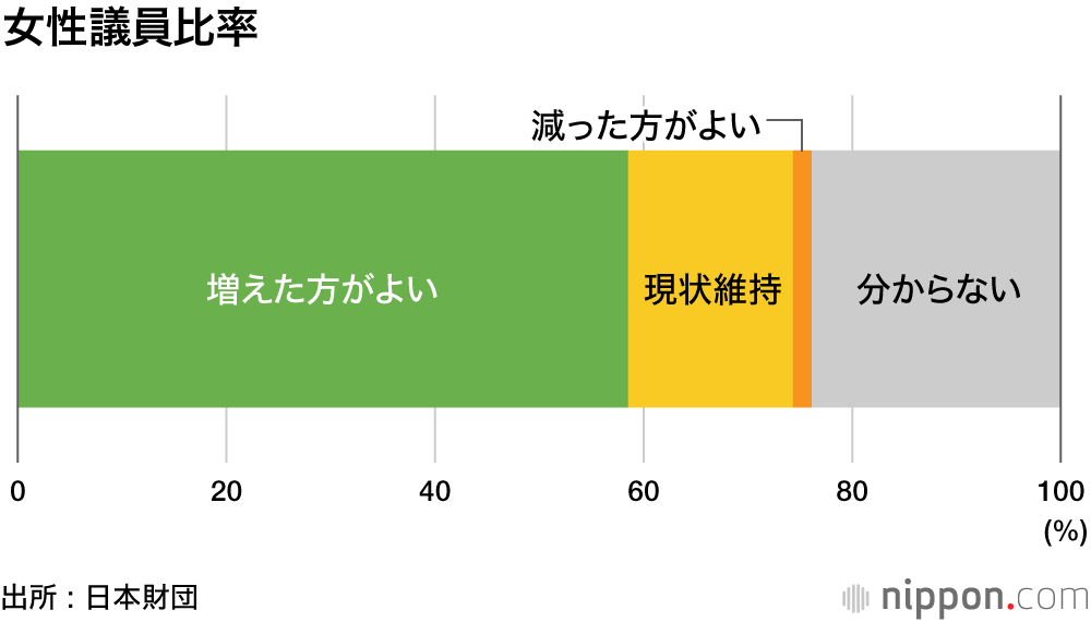 「選挙に行く」は半数、「女性議員増えた方がいい」6割 : 日本財団18歳意識調査