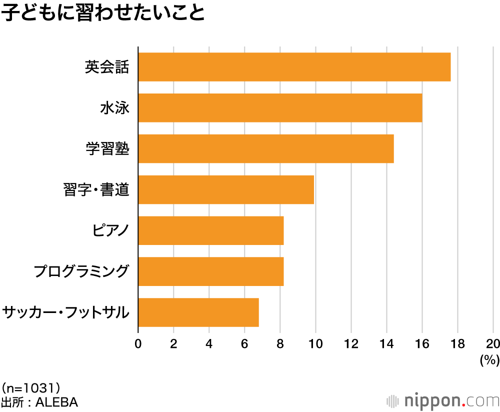 子どもに習わせたいこと