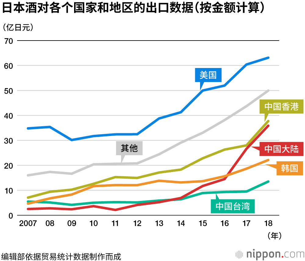 日本酒出口额创历史新高，发泡酒和果香型吟酿酒受欢迎