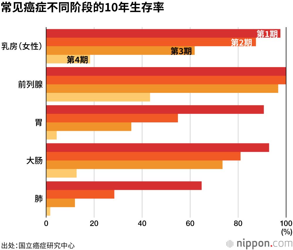 日本癌症生存率