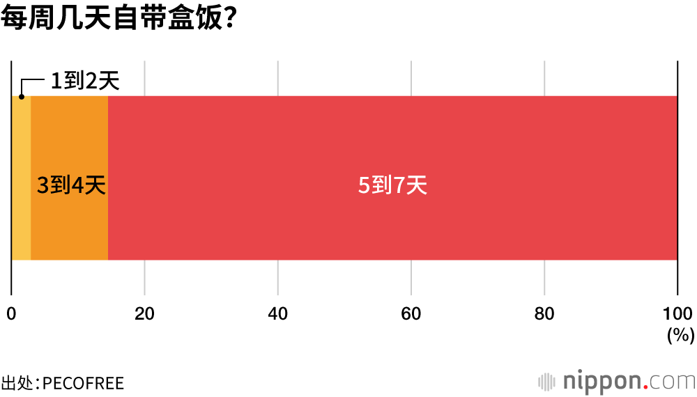 每周几天自带盒饭？