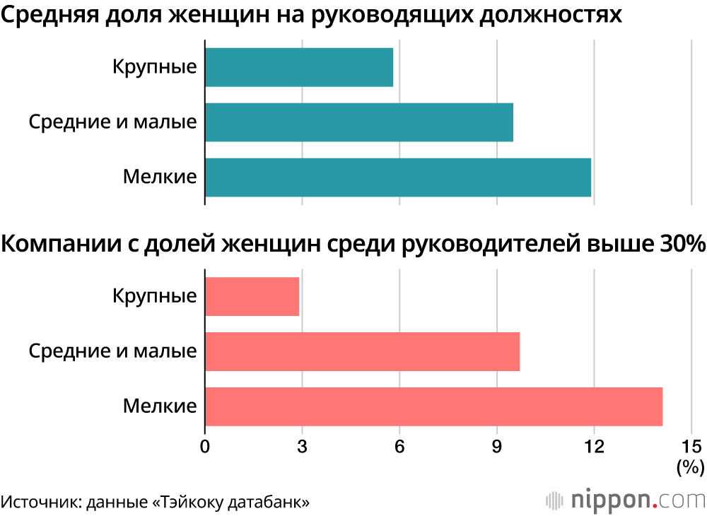Всего 8,9% женщин на руководящих должностях: цель правительства в 30% пока недостижима