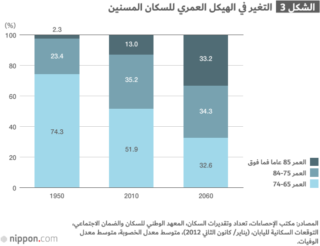 شبح الانهيار السكاني يهدد مستقبل اليابان