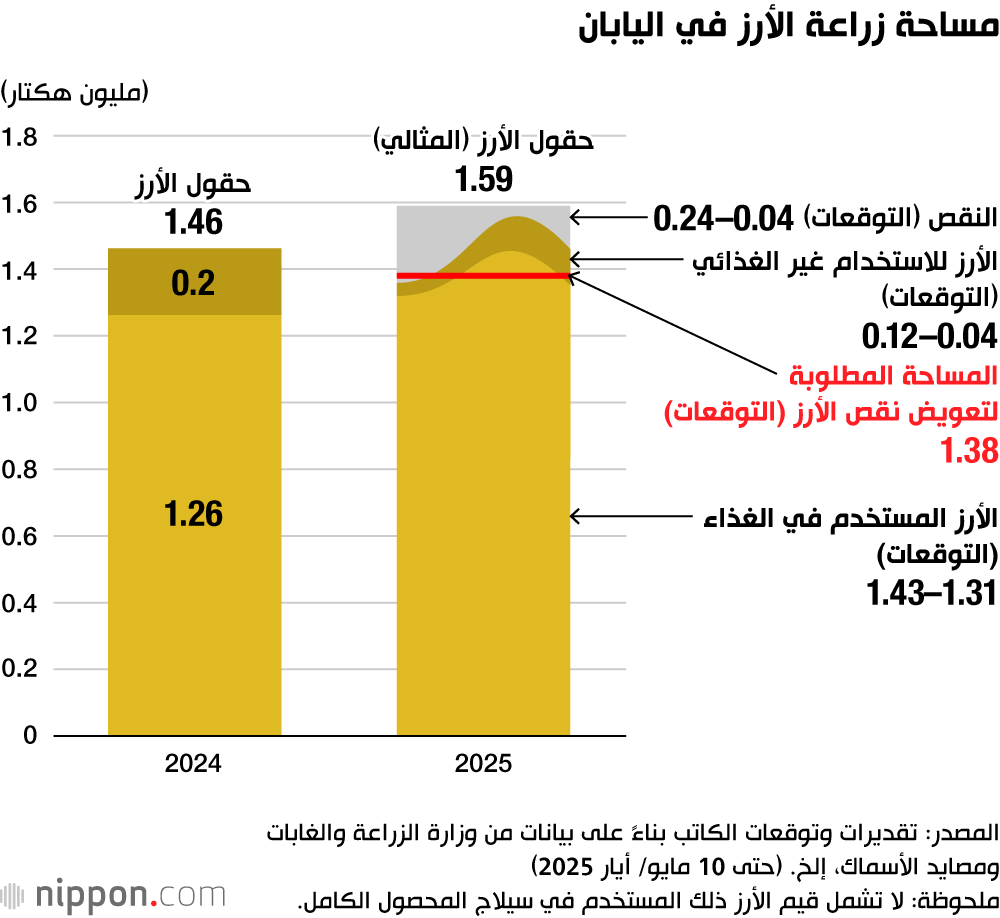 مساحة زراعة الأرز في اليابان