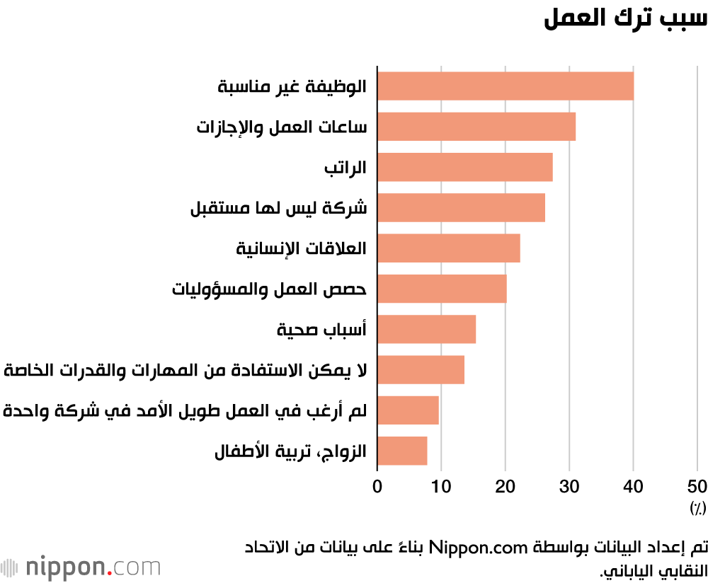 1 من كل 3 خريجين جدد يترك وظيفته الأولى في غضون 3 سنوات في اليابان.. تعرف على الأسباب