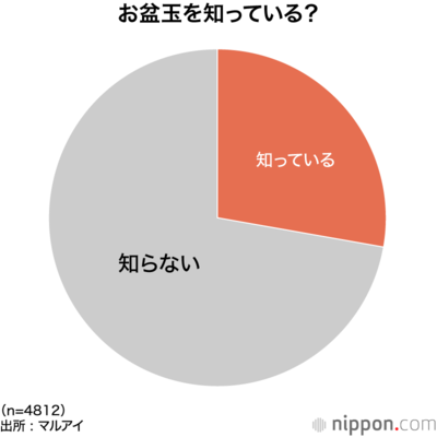 お盆玉を知っている?
