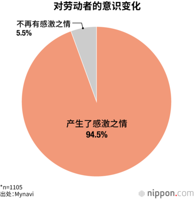 对劳动者的意识变化
