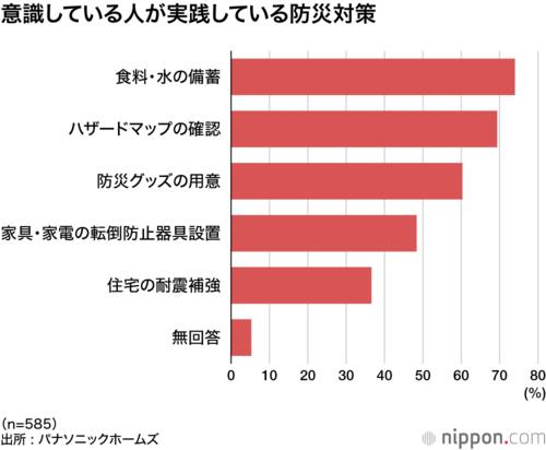 意識している人が実践している防災対策