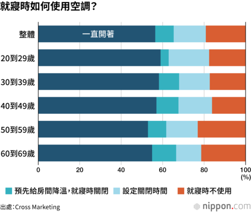 就寢時如何使用空調？