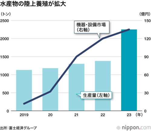 水産物の陸上養殖が拡大