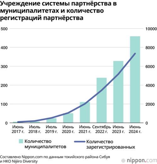 Учреждение системы партнёрства в муниципалитетах и количество регистраций партнёрства