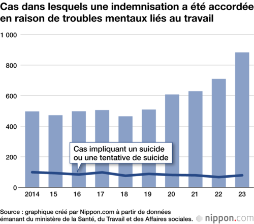 Cas dans lesquels une indemnisation a été accordée en raison de troubles mentaux liés au travail