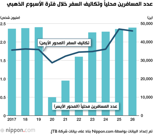عدد المسافرين محلياً وتكاليف السفر خلال فترة الأسبوع الذهبي