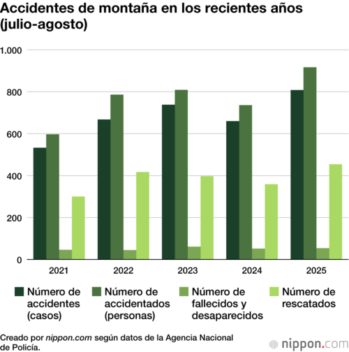Accidentes de montaña en los recientes años (julio-agosto)