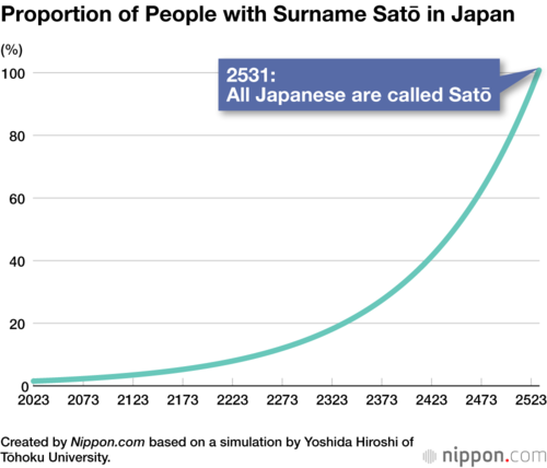 Proportion of People with Surname Satō in Japan