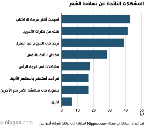 المشكلات الناتجة عن تساقط الشعر