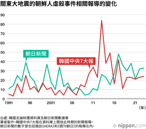 關東大地震的朝鮮人虐殺事件相關報導的變化