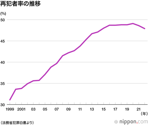 再犯者率の推移