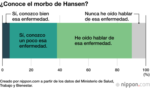 ¿Conoce el morbo de Hansen?