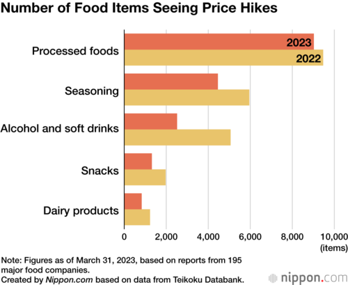 Number of Food Items Seeing Price Hikes