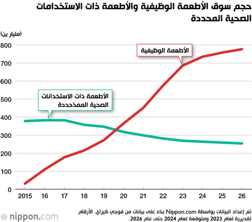 حجم سوق الأطعمة الوظيفية والأطعمة ذات الاستخدامات الصحية المحددة