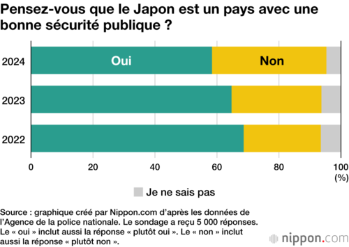 Pensez-vous que le Japon est un pays avec une bonne sécurité publique ?
