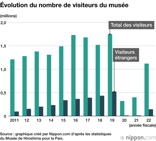 Évolution du nombre de visiteurs du musée