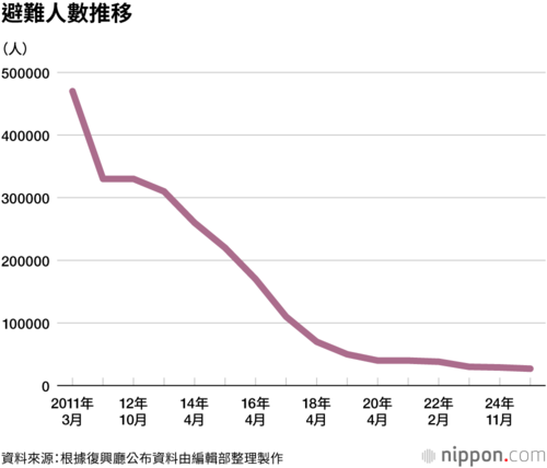 避難人數推移