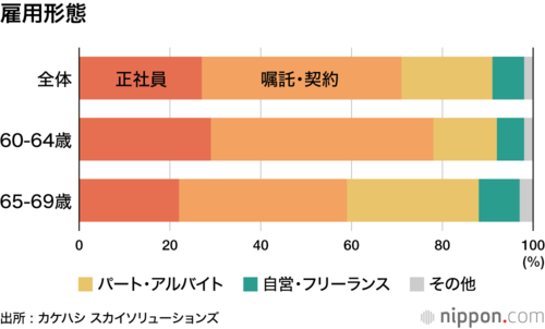 雇用形態