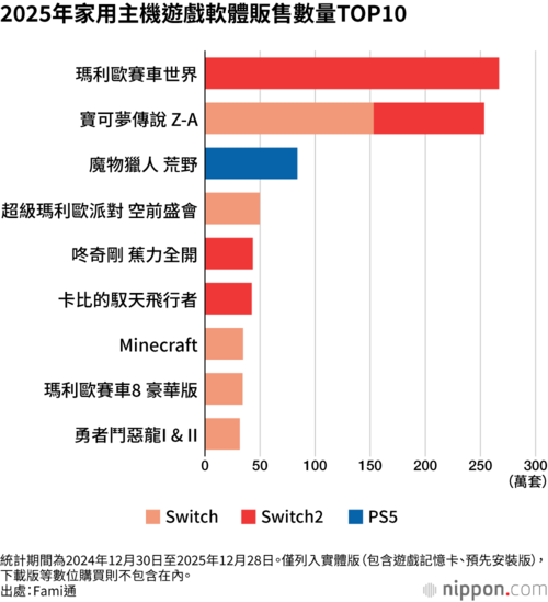 2025年家用主機遊戲軟體販售數量TOP10