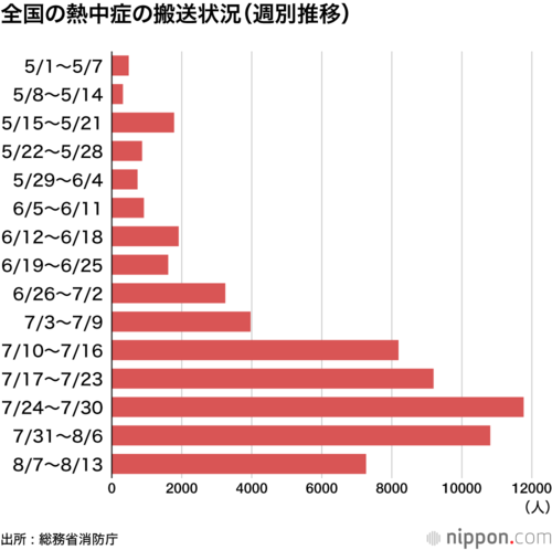 全国の熱中症の搬送状況(週別推移)