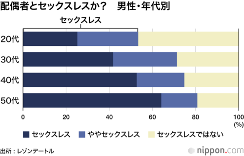 配偶者とセックスレスか? 男性・年代別