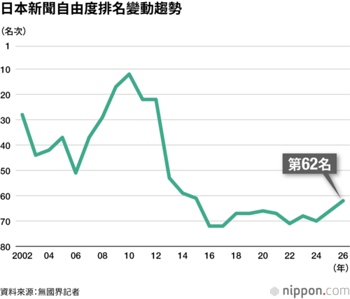日本新聞自由度排名變動趨勢