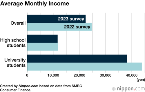 Average Monthly Income
