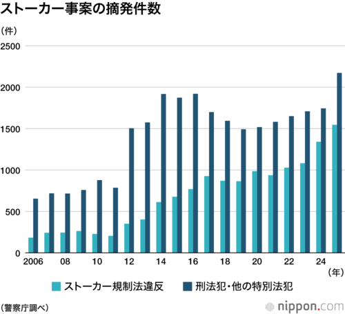 ストーカー事案の摘発件数